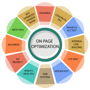 On Page SEO – E-commerce (Advance)