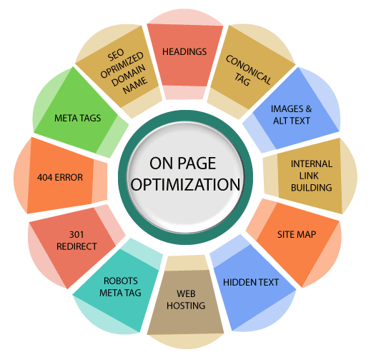 On Page SEO – E-commerce (Advance)